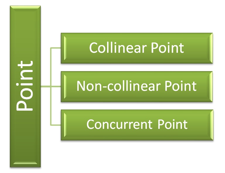 Types of Point in geometry