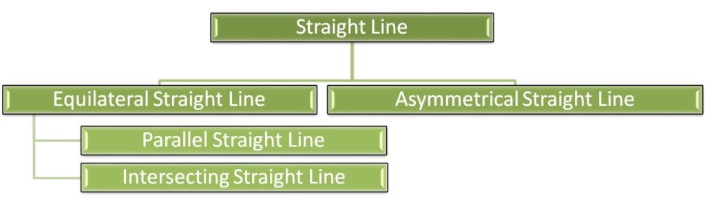 Types of straight lines