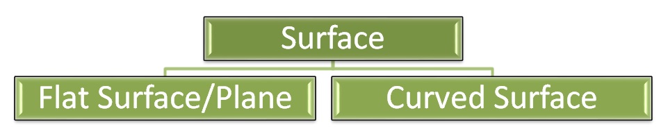 surface in geometry and types of surface