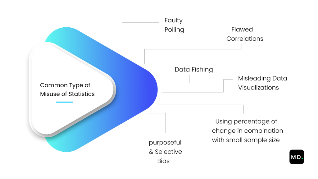 Misuse of Statistics