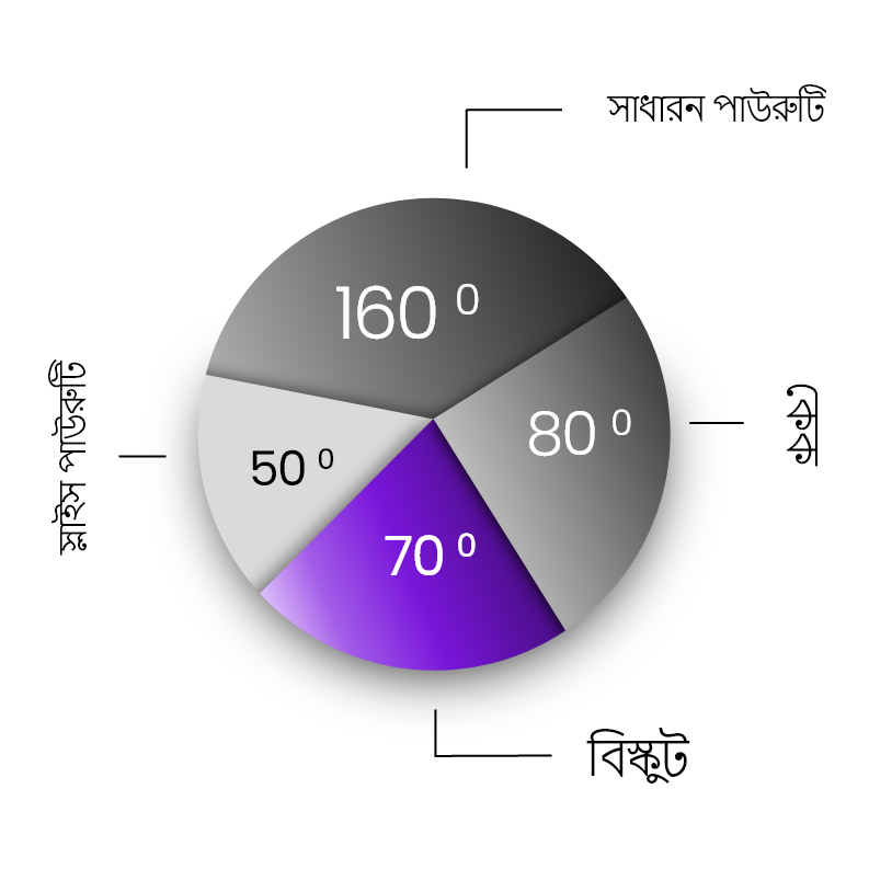 Pie Chitro Question 5 image 1