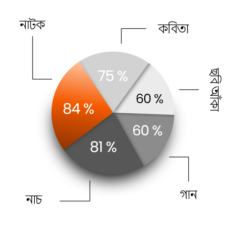 Pie Chitro Question 6 image 1