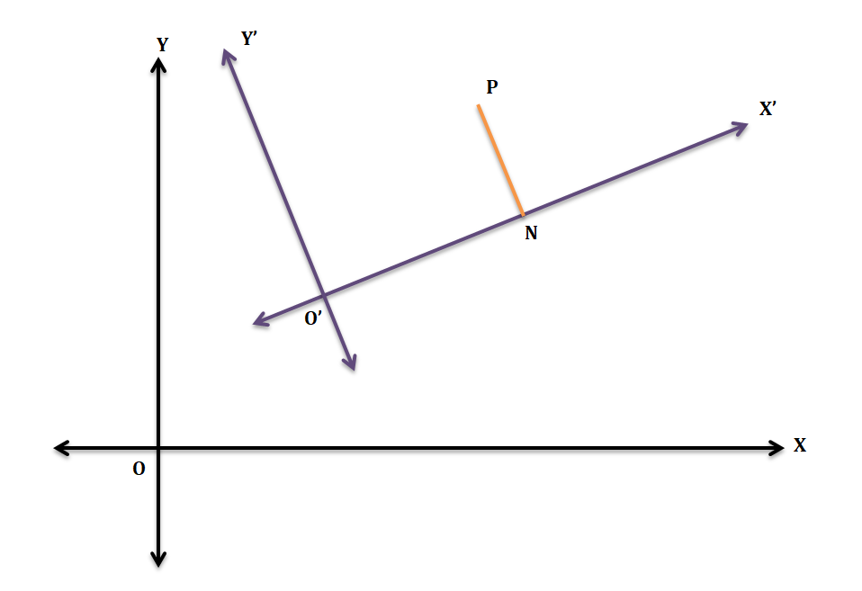 General Orthogonal Transformation