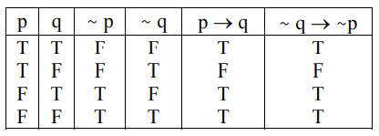 Logical Equivalence Example 01