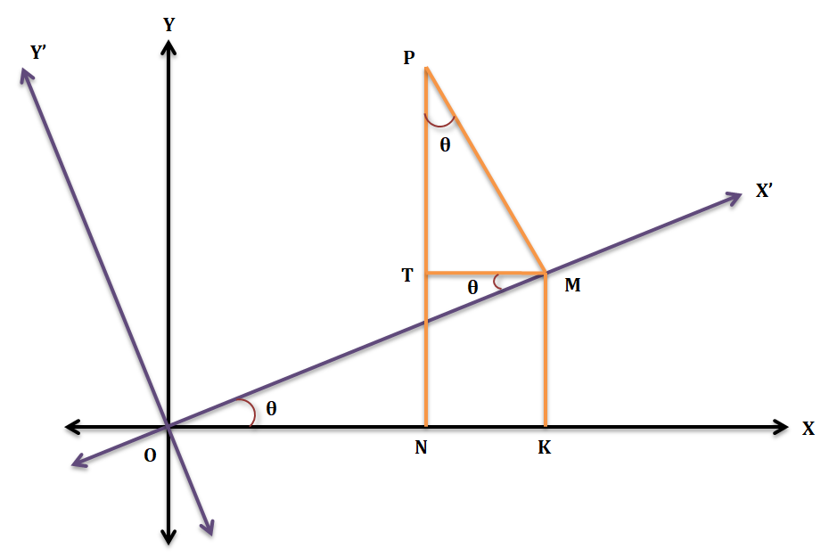 Rotation of Rectangular